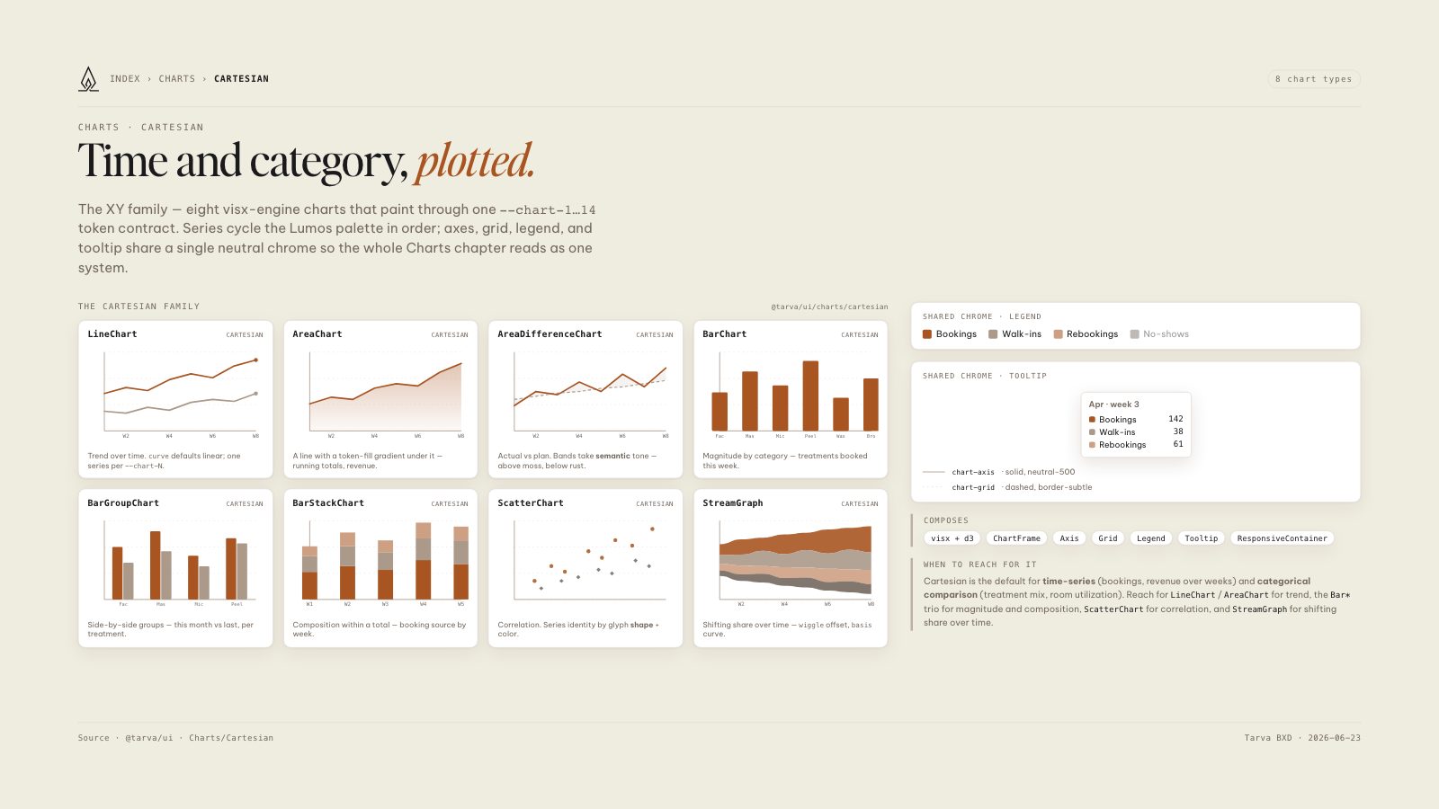 Lumos brand book slide: Charts · Cartesian