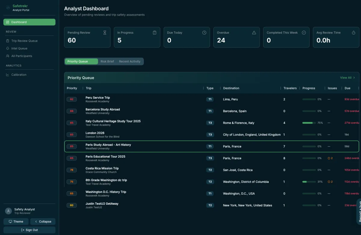 SafeTrekr Platform: analyst dashboard (dark scheme)